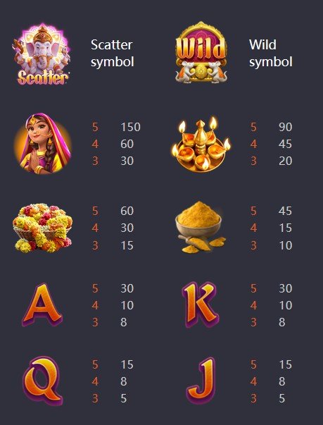 สัญลักษณ์และอัตราจ่ายเงินรางวัล ของเกม Ganesha Gold